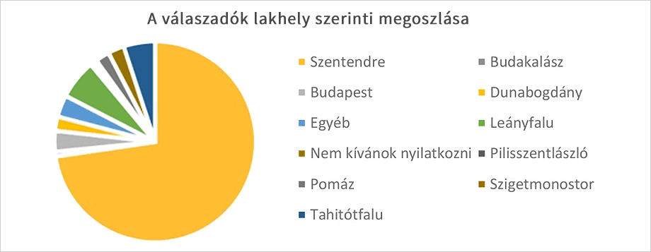 válaszadók megoszlása